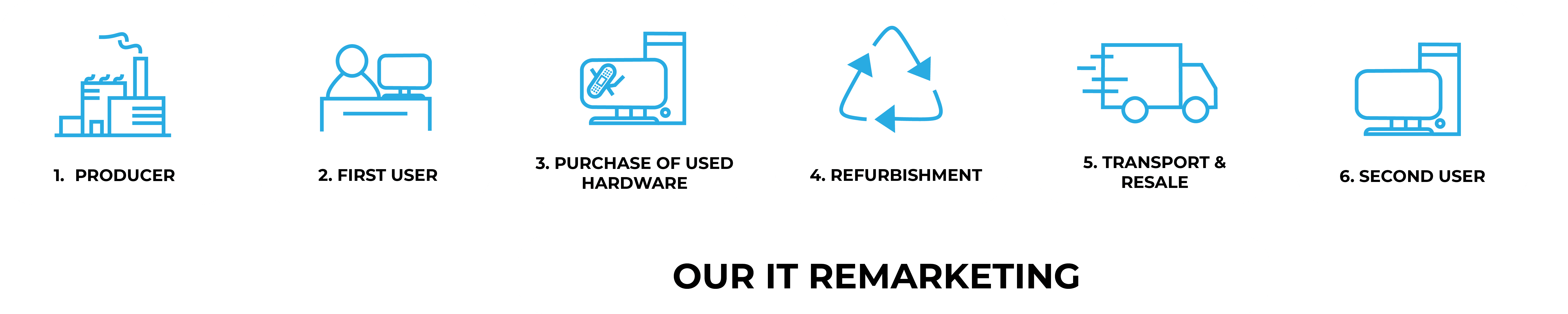 IT Remarketing Graphic