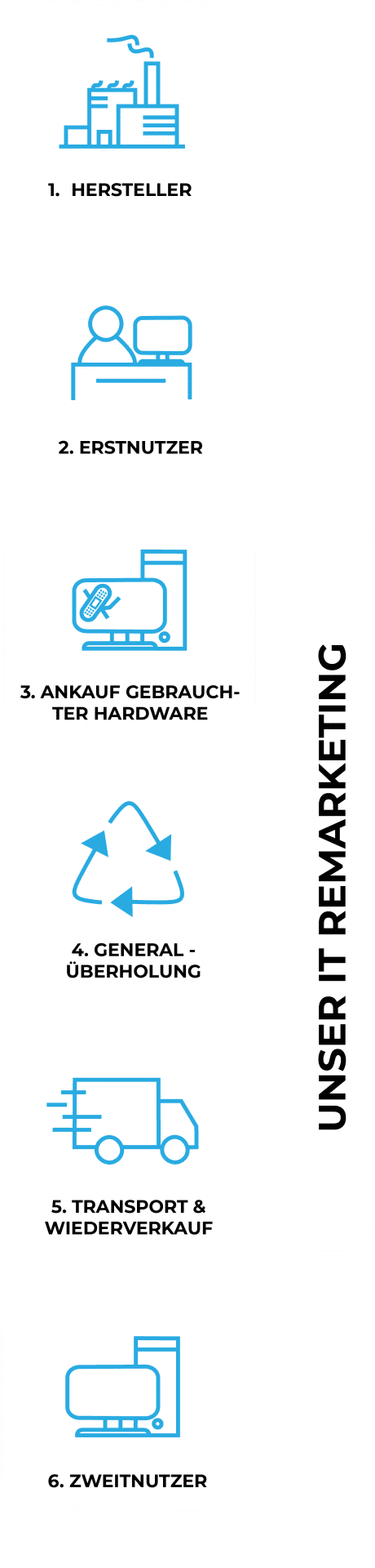 IT Remarketing Graphic