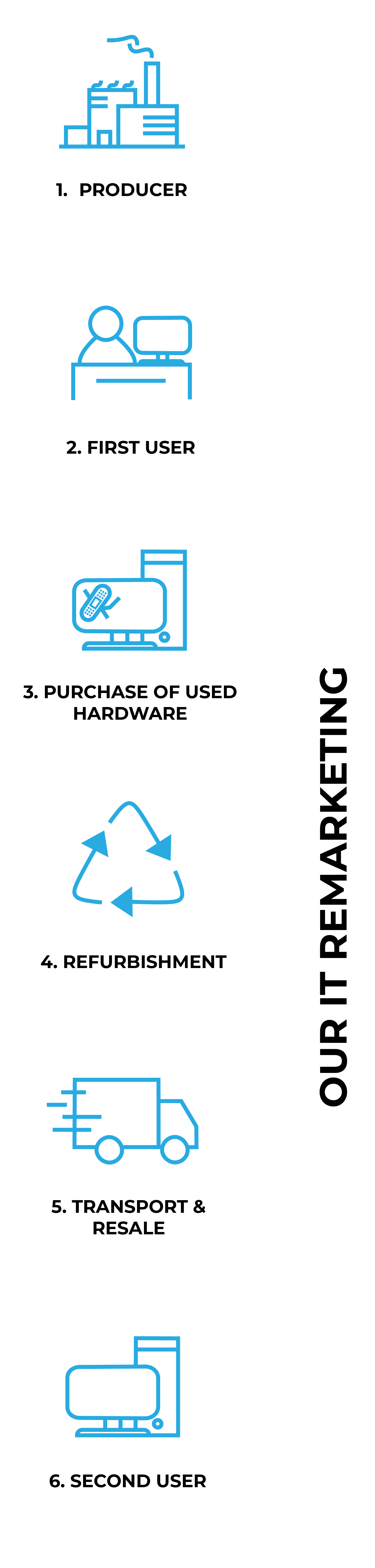 IT Remarketing Graphic